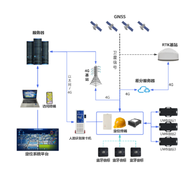 内蒙古伊泰化工有限责任公司人员定位系统项目信息系统技术服务方案