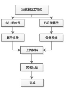 领证必看 一级消防工程师证书注册全流程及信息系统技术服务详解