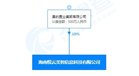 美的关联公司落户海南，成立悦云美智信息科技公司，注册资本500万加码信息系统技术服务