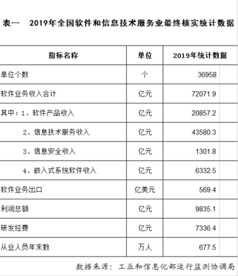 2019年软件和信息技术服务业统计年报 信息系统技术服务主要指标分析