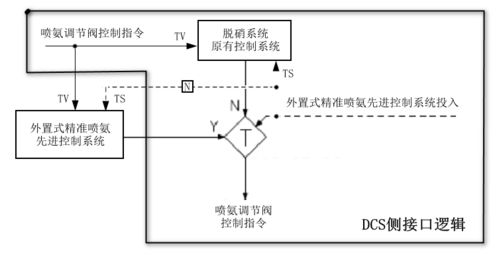 华能国际SCR脱硝系统精准喷氨调节匹配技术探究与信息系统技术服务融合路径